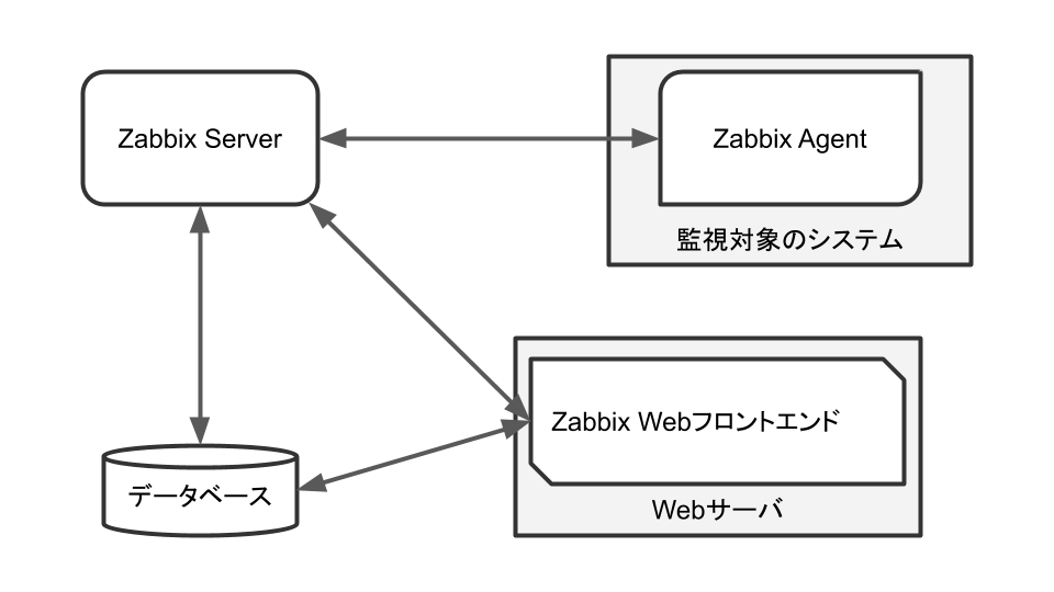zabbix basic monitoring system